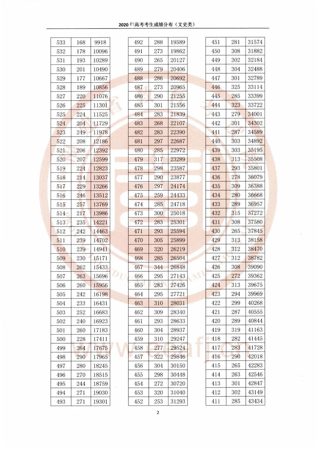 2020福建高考一分一_2020福建院校录取分析:近年投档波动较大院校录取信
