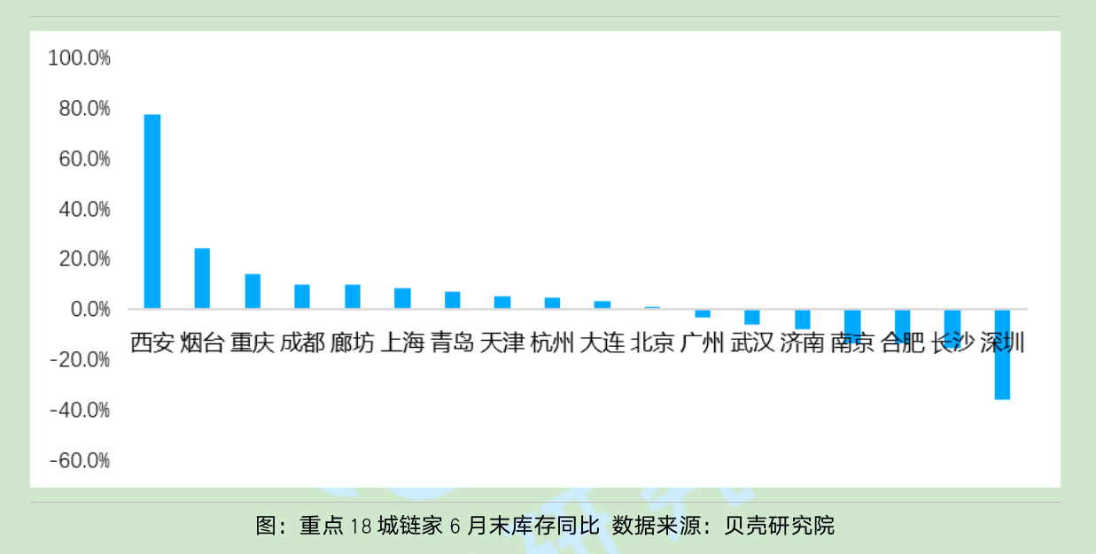 一二线城市二手房挂牌量激增，市场在抛售？你想多了！