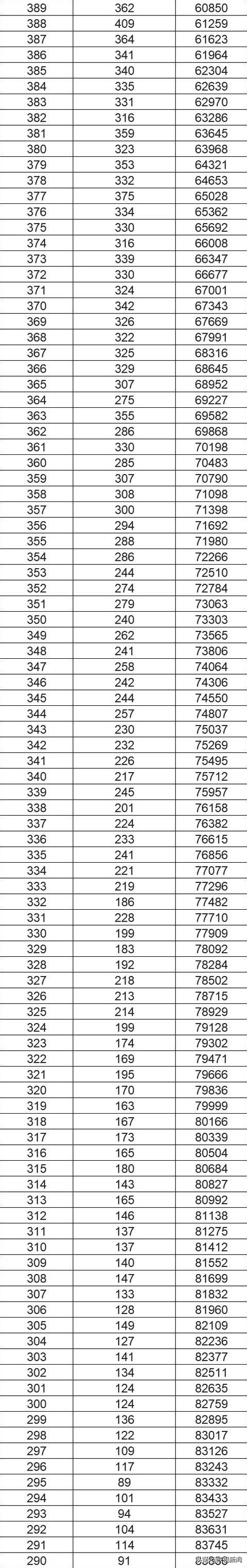 2020陕西联考成绩排名_陕西省2020年省级机关公开遴选公务员笔试成绩查询(2)