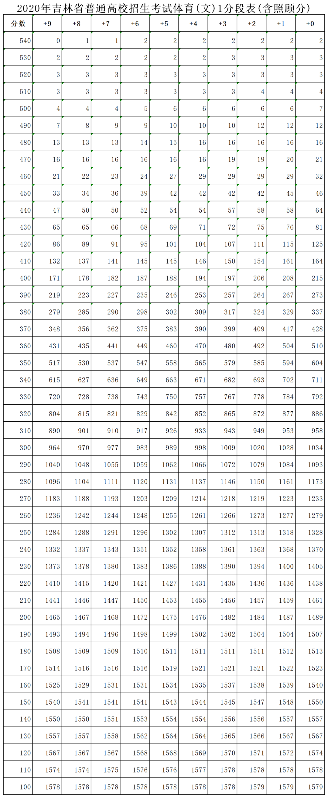 2020吉林对口升学省_吉林省2018年高等职业教育对口升学5月29日开始网上