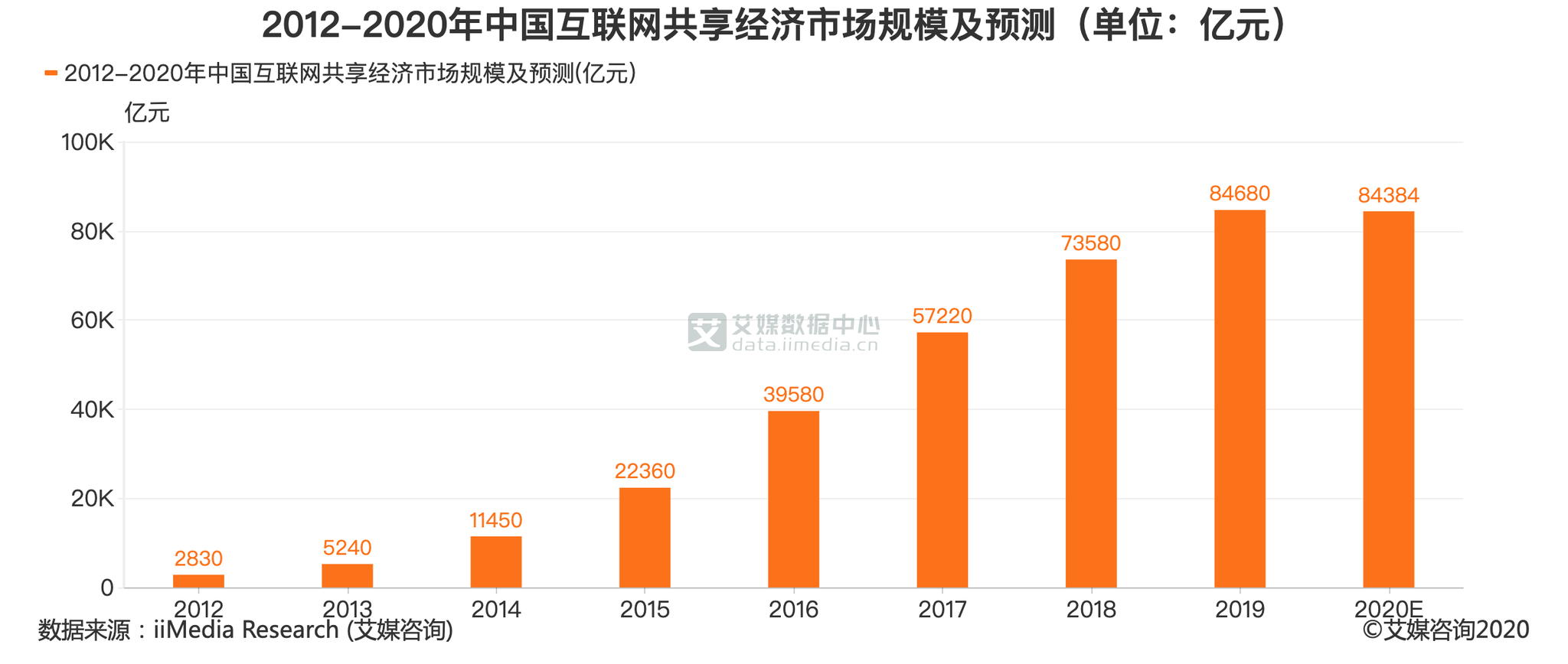 共享经济行业数据分析预计2020年中国互联网共享经济市场规模将达
