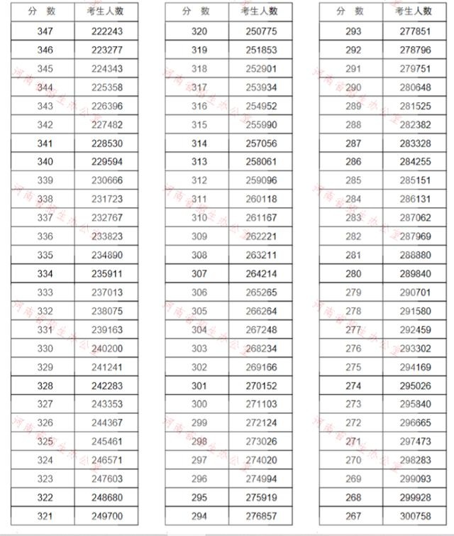 河南高考分位段排名_河南2020高考一分一段表公布,700分及以上考