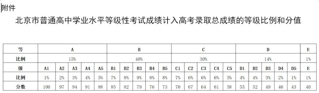 剛剛北京新高考分數線出爐今年有這些新變化