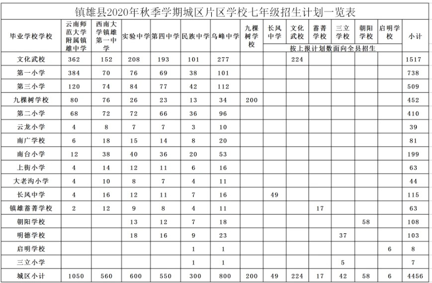 镇雄这所学校362人被城南中学录取!