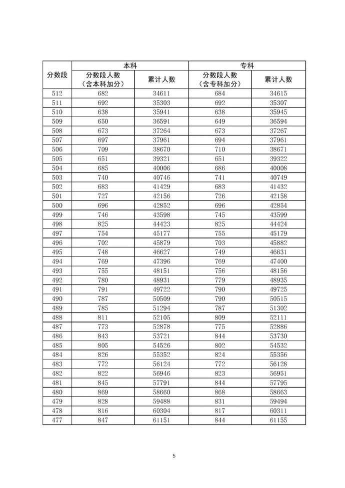 广东2020高考分段表_2020年广东省高考文、理科一分一段表!