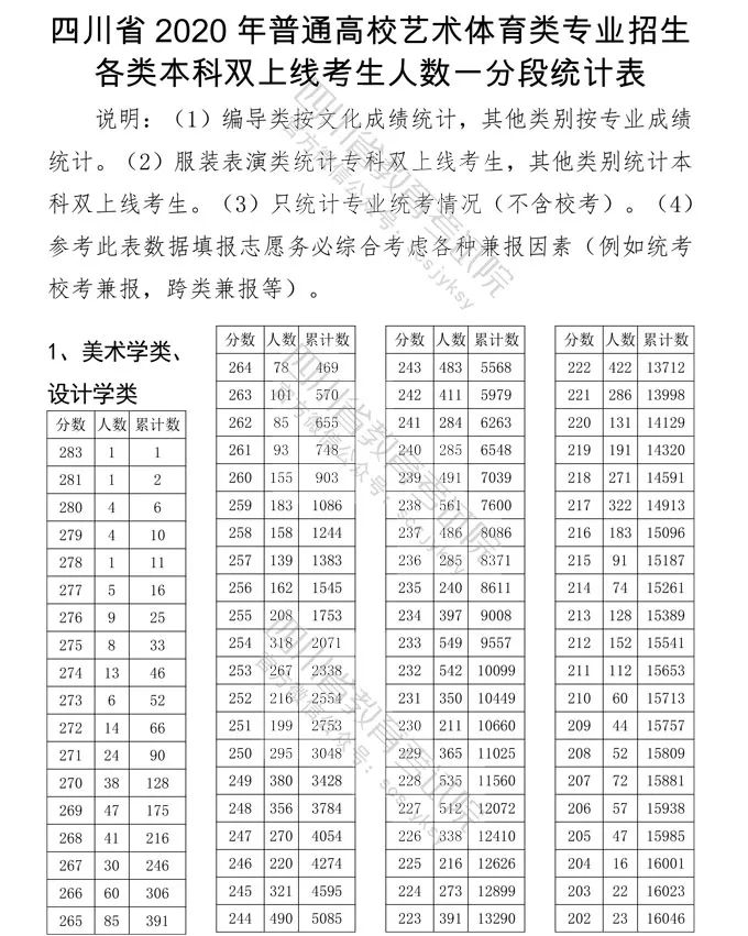 2020四川艺术联考分_2020四川高考艺体类文化考试分数线出炉!