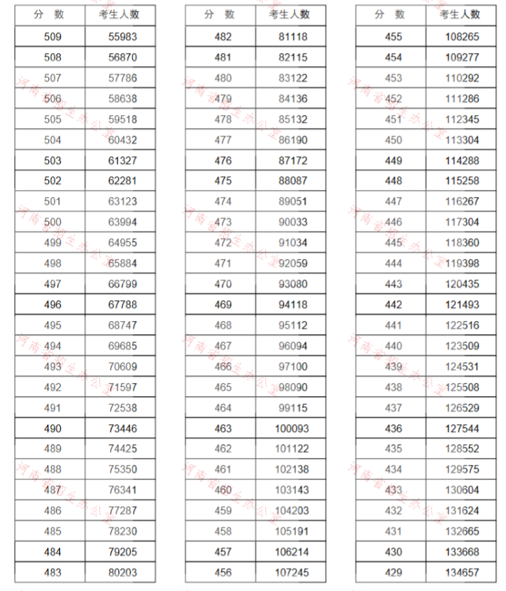 河南2020高考691分排名_河南省2020高考统计:600分连40000名都排不上,可以冲