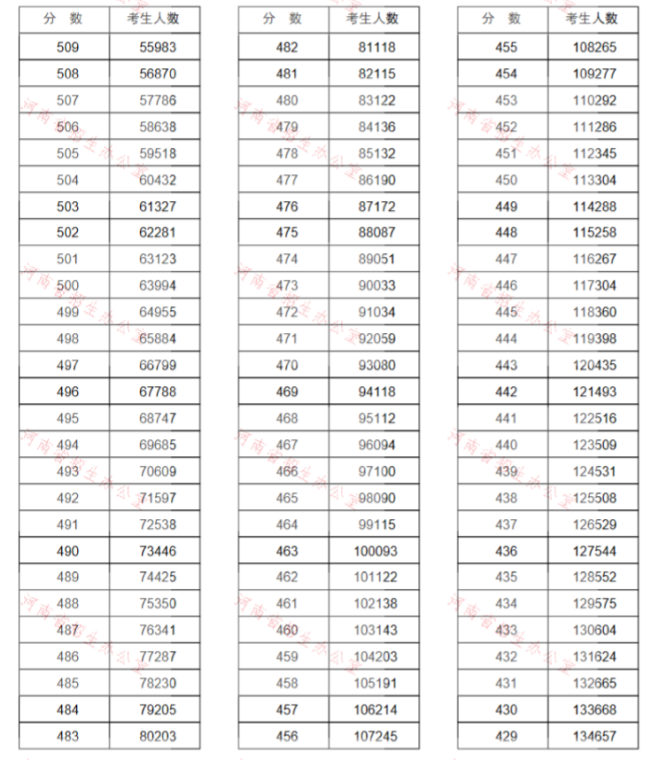 河南2020理科分444分排名_河南2020高考一分一段表公布,700分及以上考生过百