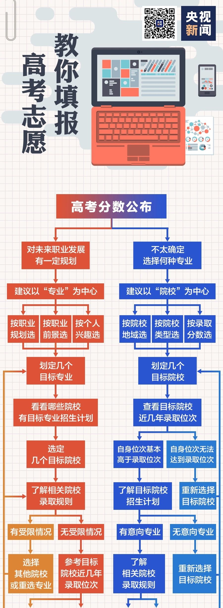 高考志愿如何填报一图看懂