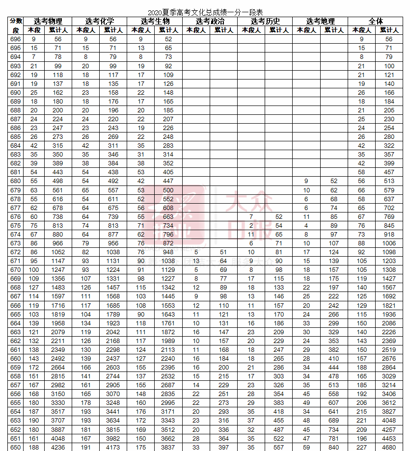 山东2020夏季高考分数线及一分一段表公布普通类一段线449二段线150