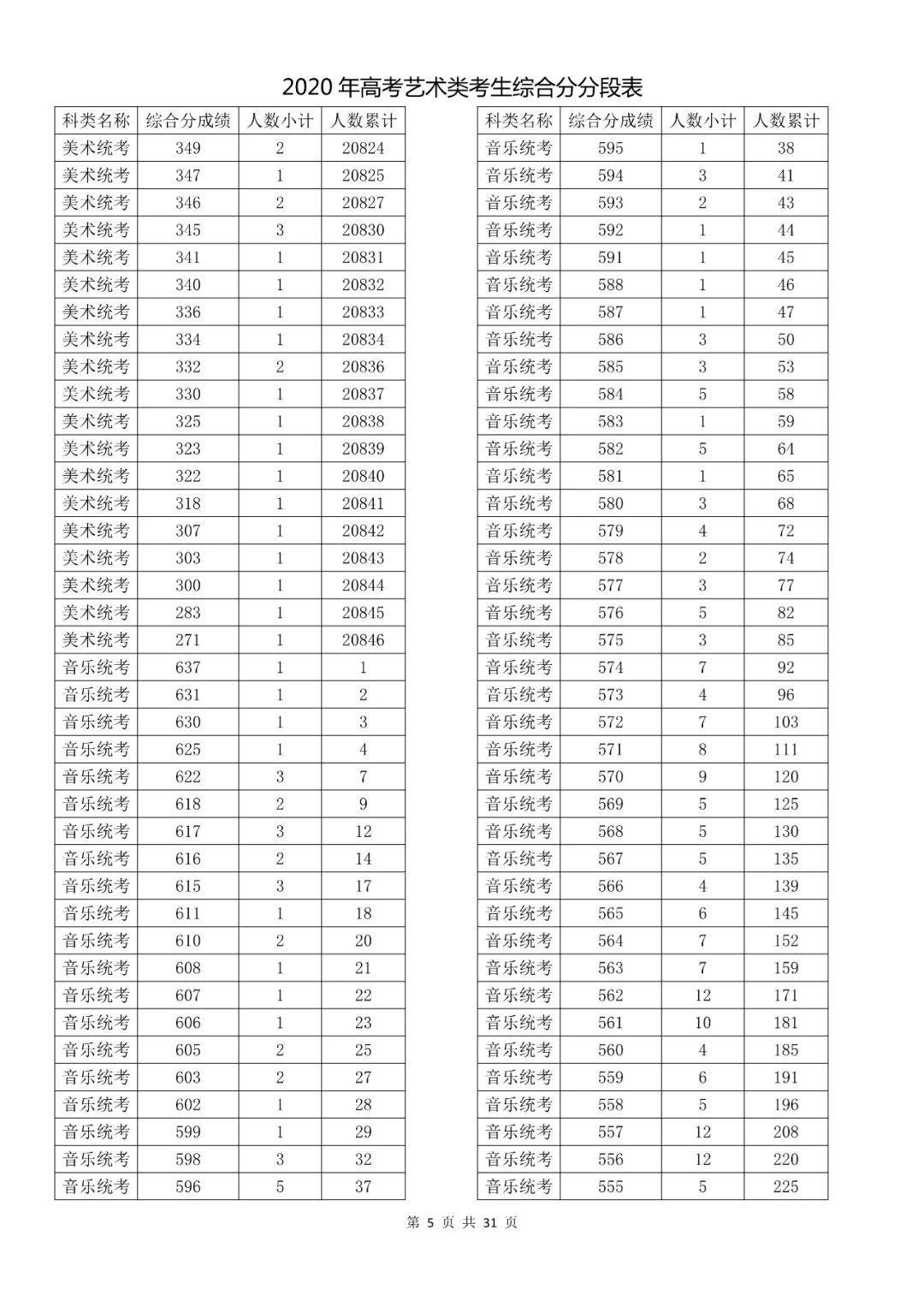 浙江2020美术综合分_浙江2020普高招生艺术类第二批/体育类考生综合分分