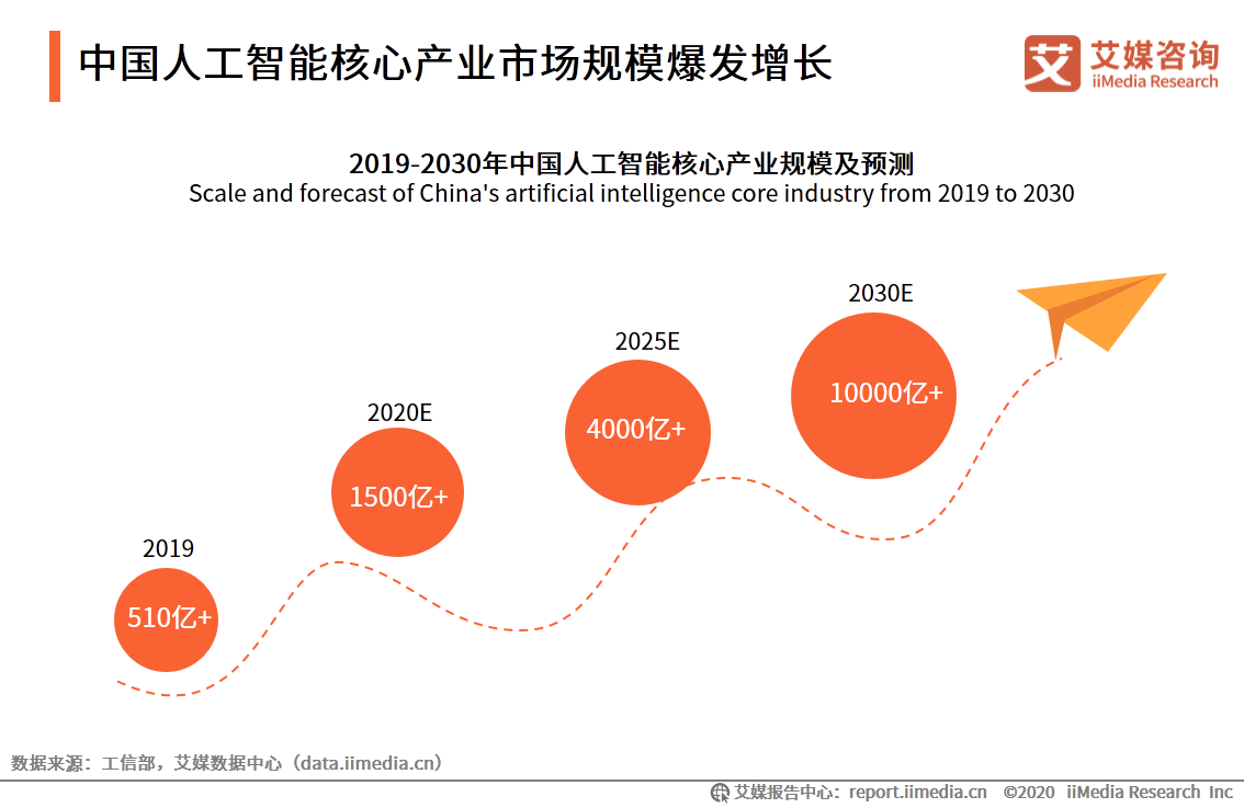 2020年中国新基建时代人工智能产业发展现状与趋势分析