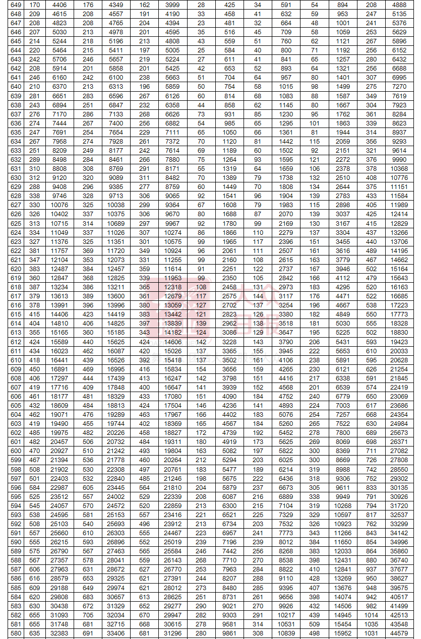 山东2020夏季高考分数线及一分一段表公布普通类一段线449二段线150