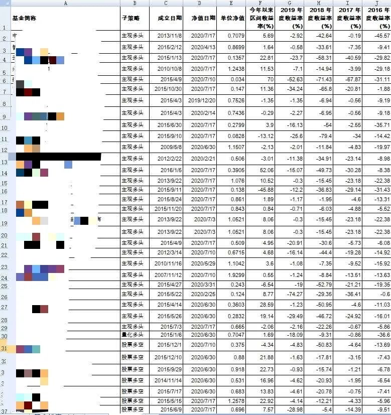 4年多不赚钱！这些私募基金有点迷 36只股票策略私募产品4年连亏