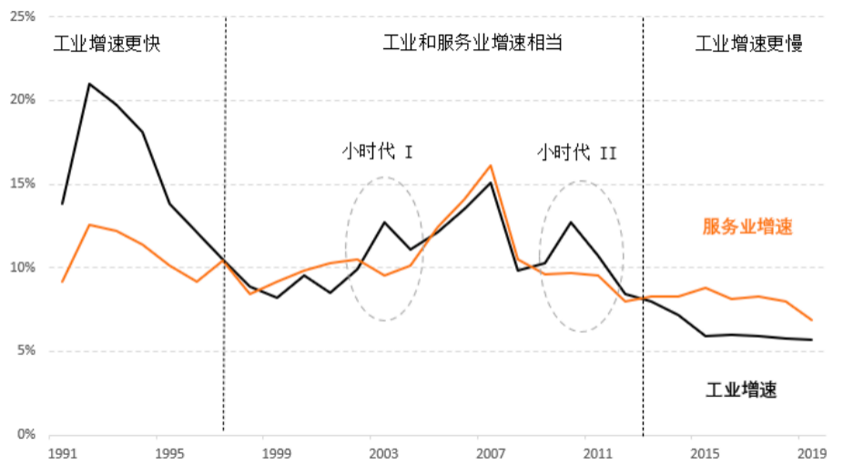中国工业迎来“小时代”?“小时代”背后的逻辑?