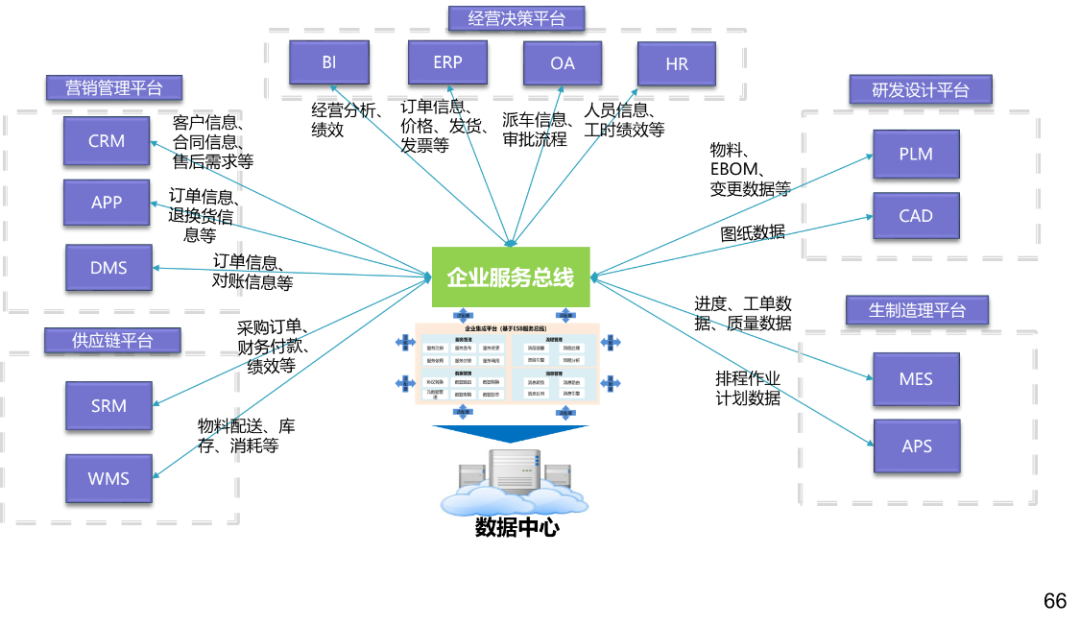某企业系统集成示意图