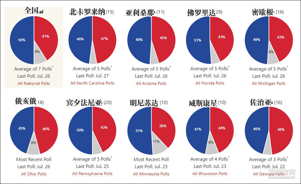 蓝色为拜登民调数据，红色为特朗普 图自270towin