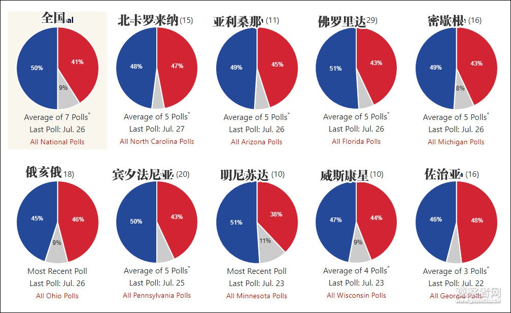 蓝色为拜登民调数据，红色为特朗普 图自270towin