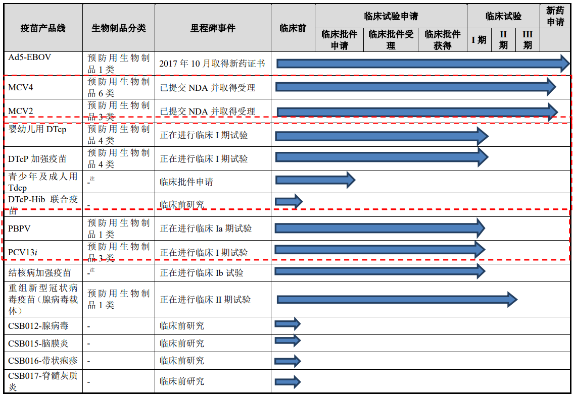 康希诺研发管线 图片来源:招股书