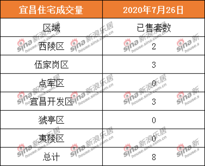 2020.7.26宜昌商品房住宅共成交8套 二手房成交5套