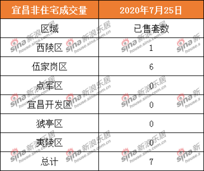 2020.7.25宜昌商品房住宅共成交25套 二手房成交0套