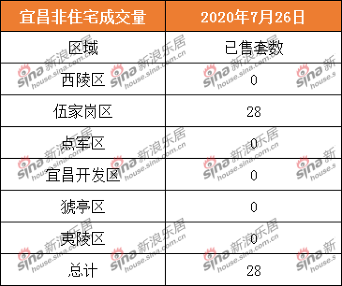 2020.7.26宜昌商品房住宅共成交8套 二手房成交5套