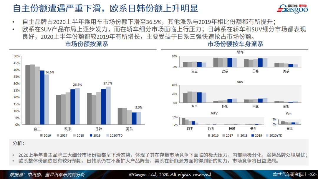 盖邦会员1元抢|2020上半年中国乘用车市场回顾与展望