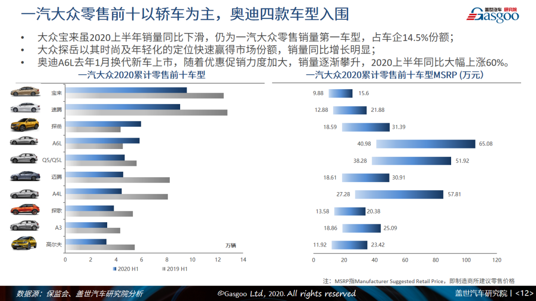 盖邦会员1元抢|2020上半年中国乘用车市场回顾与展望