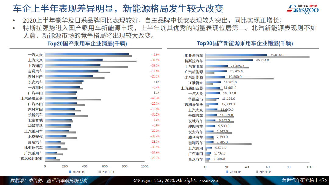 盖邦会员1元抢|2020上半年中国乘用车市场回顾与展望