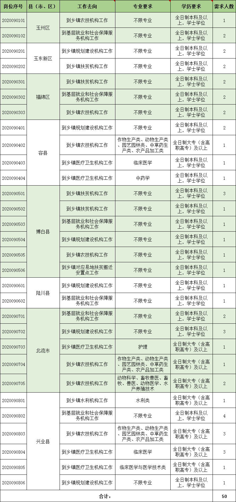 最低调补3.6万元！今年“三支一扶”玉林讨50人，30日起报名！