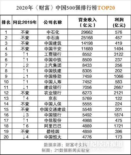 《财富》中国500强：粤港澳大湾区98家上榜 新经济行业发展迅速