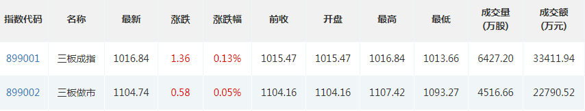 精选层大面积破发后全线反弹 “新股不败”破灭后还能买吗？