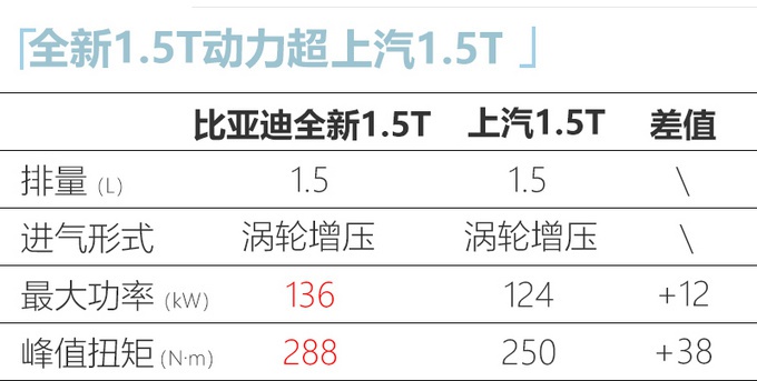 比亚迪秦Pro换搭这款比上汽1.5T更强发动机，你还买吗？