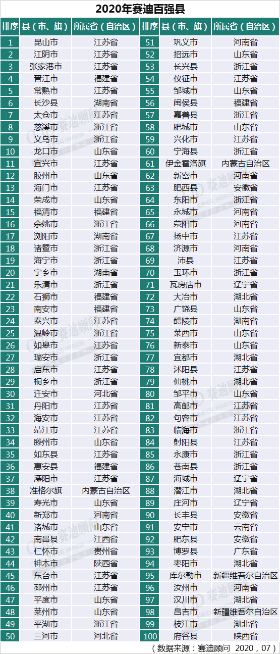 昆山2020gdp_2020年最新全国GDP百强县!昆山连续16年位列榜首