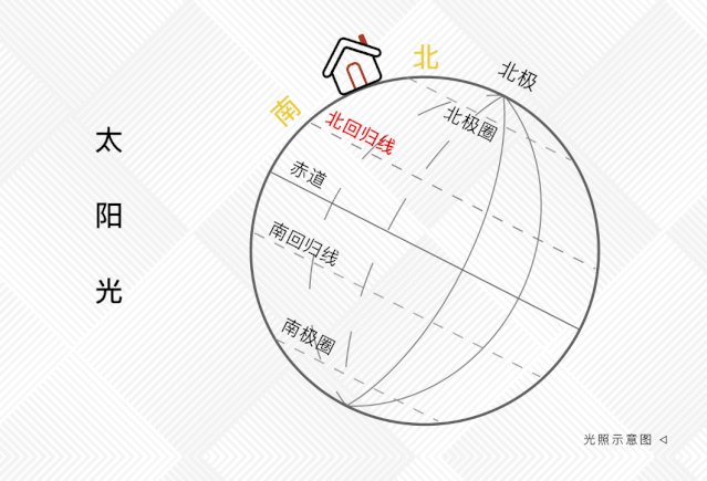 众所周知,我们位于北半球回归线以北的地理位置原因,东西朝向的房屋会