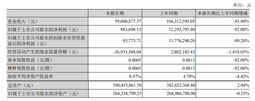 金运激光上半年净利润约98万元 同比下降92%