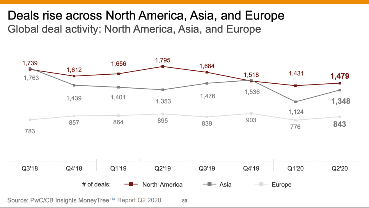 报告称二季度全球融资额同比降13% 最大融资交易在中国