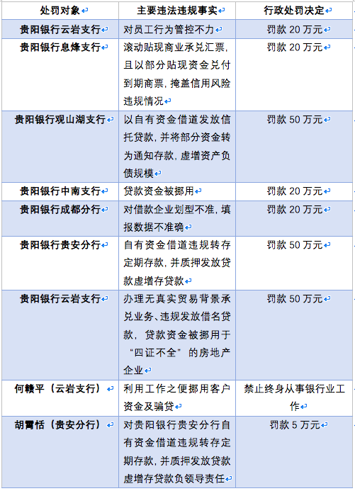 贵阳银行领7张罚单被罚230万：虚增存贷款、发放借名贷款