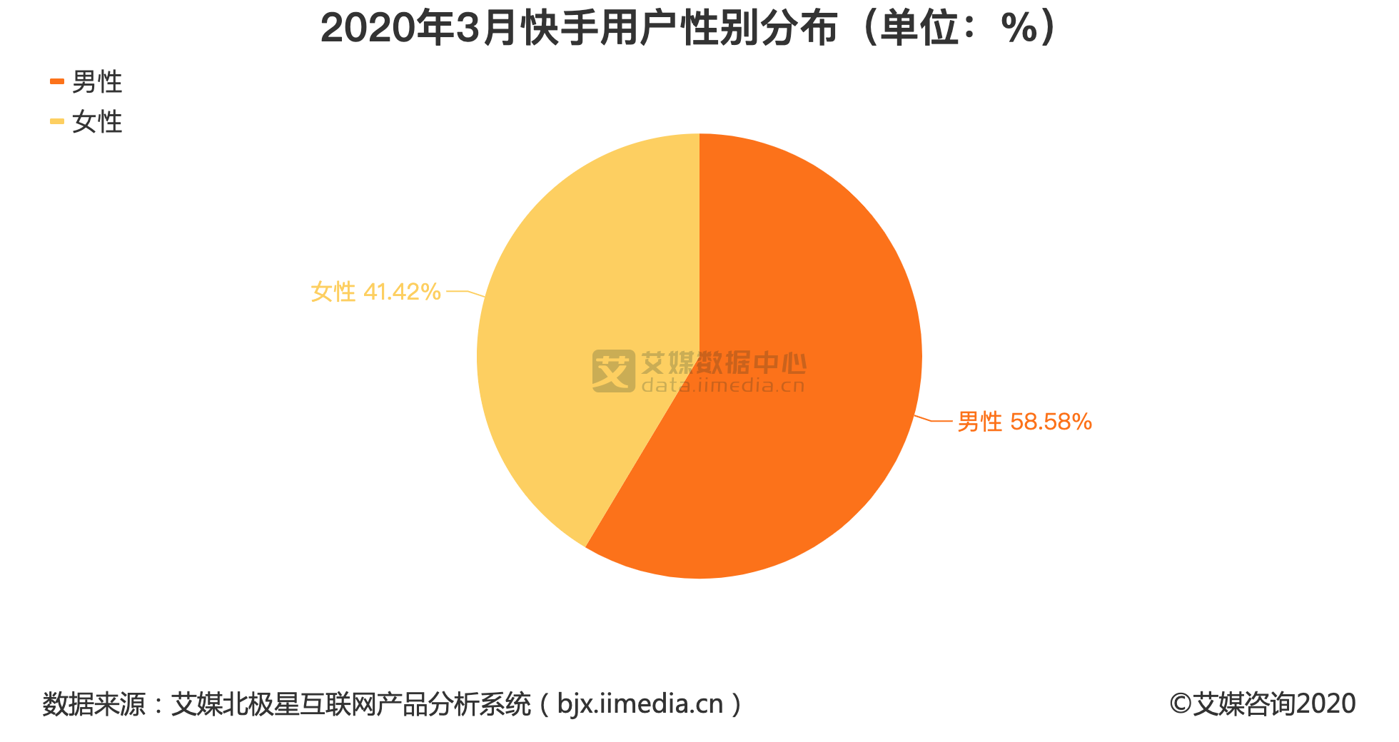 短视频行业数据分析2020年3月快手24岁及以下用户占比4858
