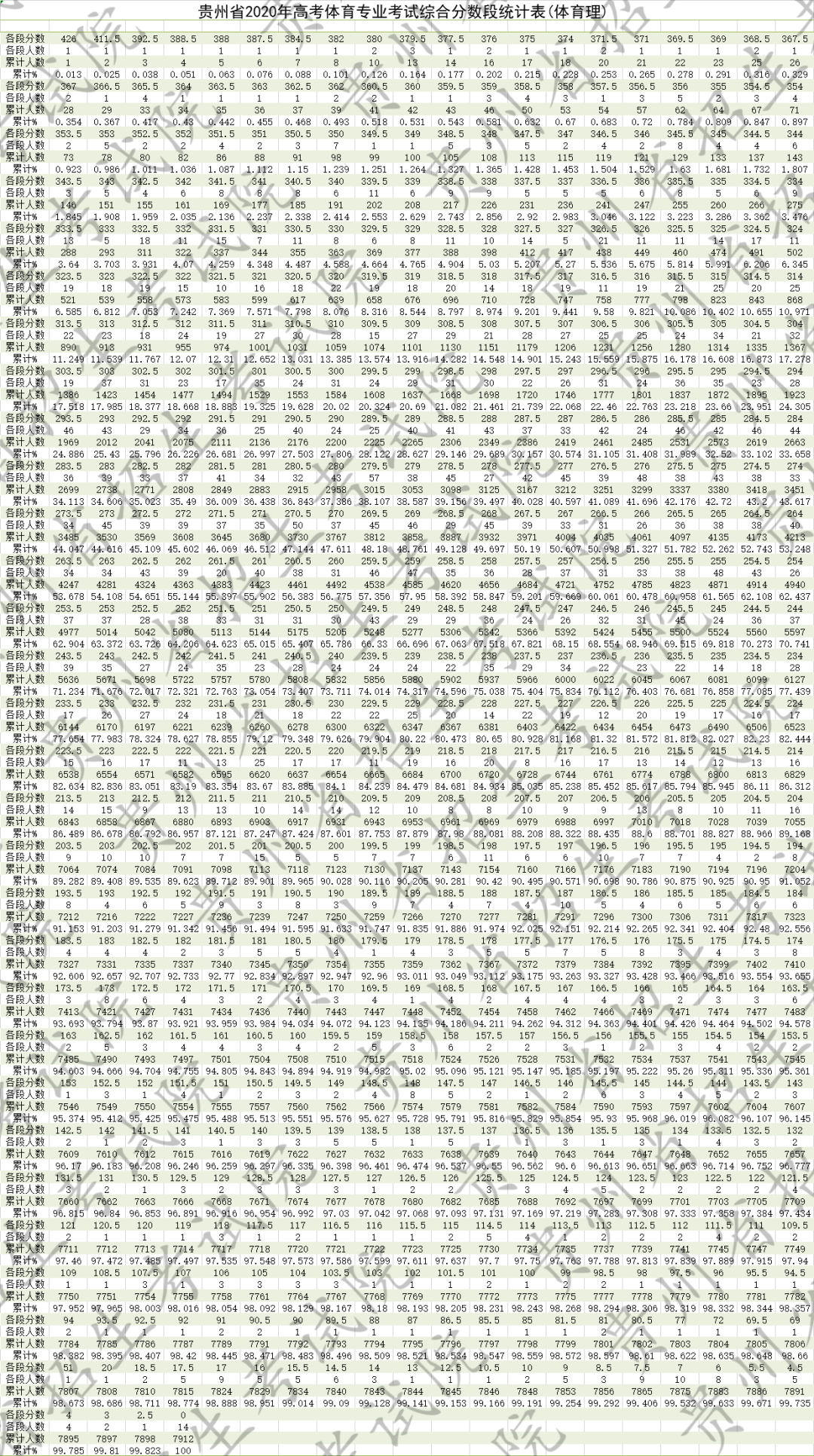 贵州省2020体考成绩_贵州省2020年普通高考体育、艺术类成绩分段统计表