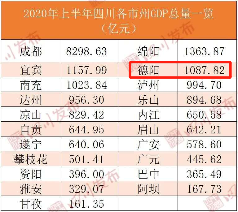 四川交出2020年上半年gdp成绩单德阳排名第几