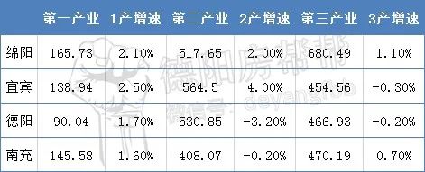 四川交出2020年上半年gdp成績單德陽排名第幾