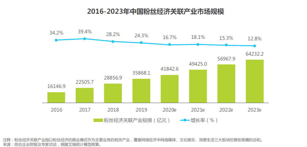 19年粉丝经济关联市场规模超3 5亿红人经济去中心化成趋势 粉丝经济 新浪财经 新浪网