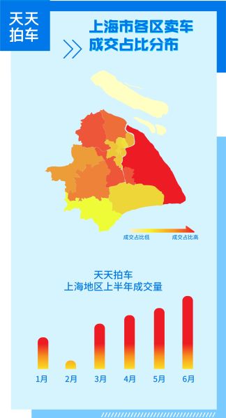 大数据报告：上海地区二手车成交量稳步回升 住豪宅不一定开豪车