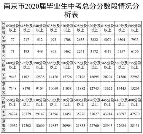 南京2020初中考试成_南京高中的几种入学途径!附2020中考大数据