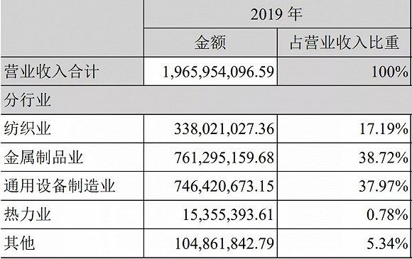 （来源：巨力索具2019财报）