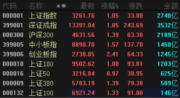 新一轮上攻开始？北上资金半日狂买73亿 券商再打头阵