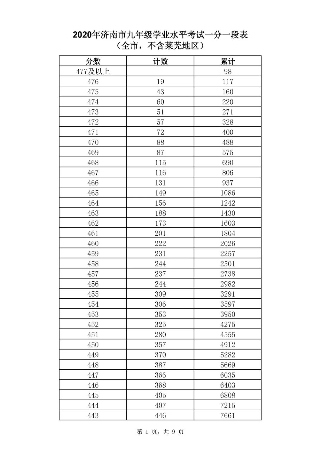 济南市2020年初中学_早做准备!2017-2020年济南中考人数及各校统招线变化(2)