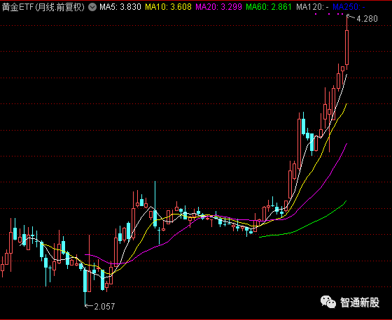 上涨的黄金就是上涨的焦虑