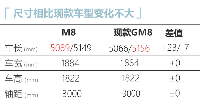 广汽传祺GM8更名M8 外观调整 气质不输埃尔法/预计11月上市